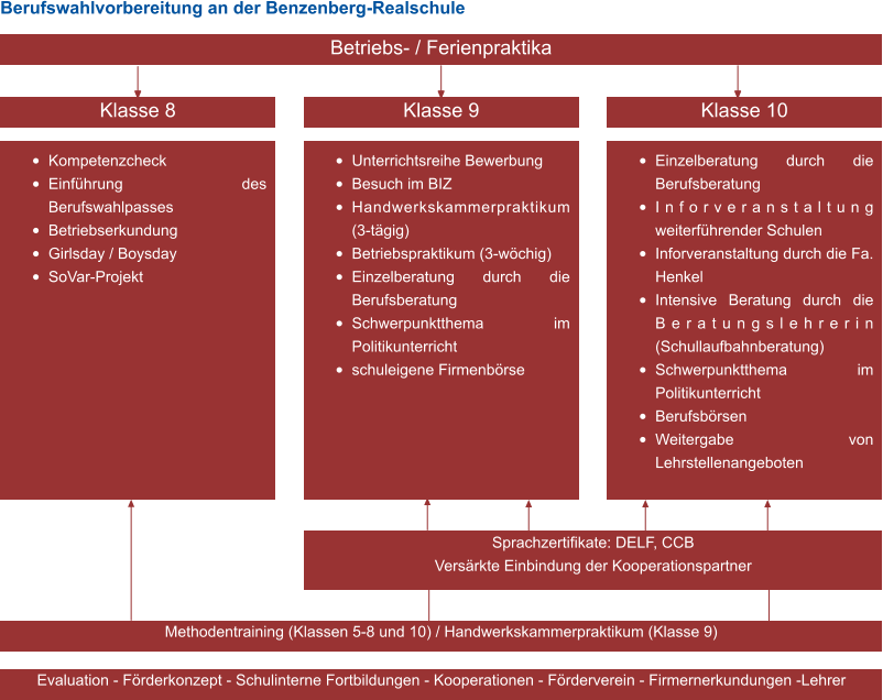 Evaluation - Förderkonzept - Schulinterne Fortbildungen - Kooperationen - Förderverein - Firmernerkundungen -Lehrer Methodentraining (Klassen 5-8 und 10) / Handwerkskammerpraktikum (Klasse 9) Berufswahlvorbereitung an der Benzenberg-Realschule Betriebs- / Ferienpraktika Klasse 8 Klasse 9 Klasse 10 •	Kompetenzcheck •	Einführung des Berufswahlpasses •	Betriebserkundung •	Girlsday / Boysday •	SoVar-Projekt  •	Unterrichtsreihe Bewerbung •	Besuch im BIZ •	Handwerkskammerpraktikum (3-tägig) •	Betriebspraktikum (3-wöchig) •	Einzelberatung durch die Berufsberatung •	Schwerpunktthema im Politikunterricht •	schuleigene Firmenbörse  •	Einzelberatung durch die Berufsberatung •	Inforveranstaltung weiterführender Schulen •	Inforveranstaltung durch die Fa. Henkel •	Intensive Beratung durch die Beratungslehrerin (Schullaufbahnberatung) •	Schwerpunktthema im Politikunterricht •	Berufsbörsen •	Weitergabe von Lehrstellenangeboten Sprachzertifikate: DELF, CCB Versärkte Einbindung der Kooperationspartner